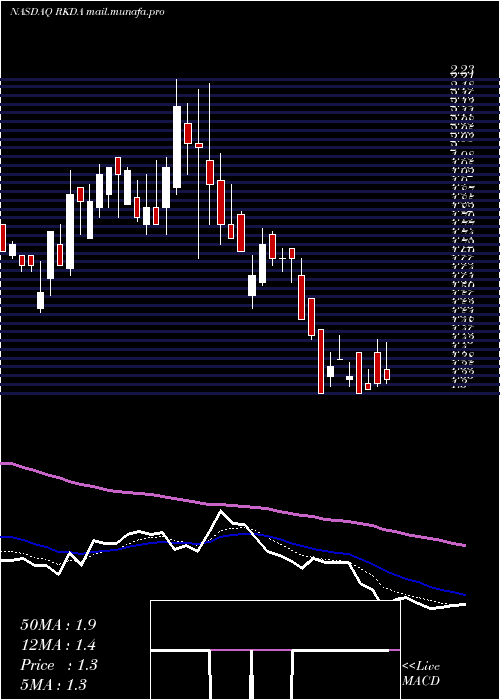 Daily chart ArcadiaBiosciences