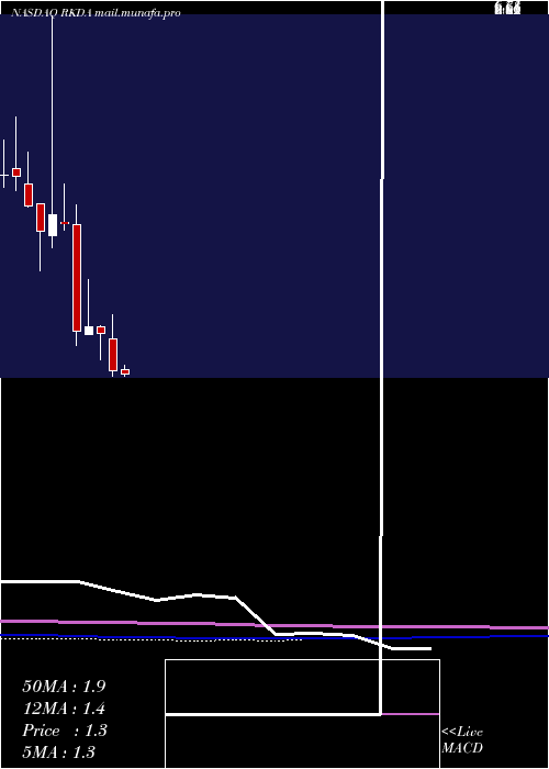  monthly chart ArcadiaBiosciences