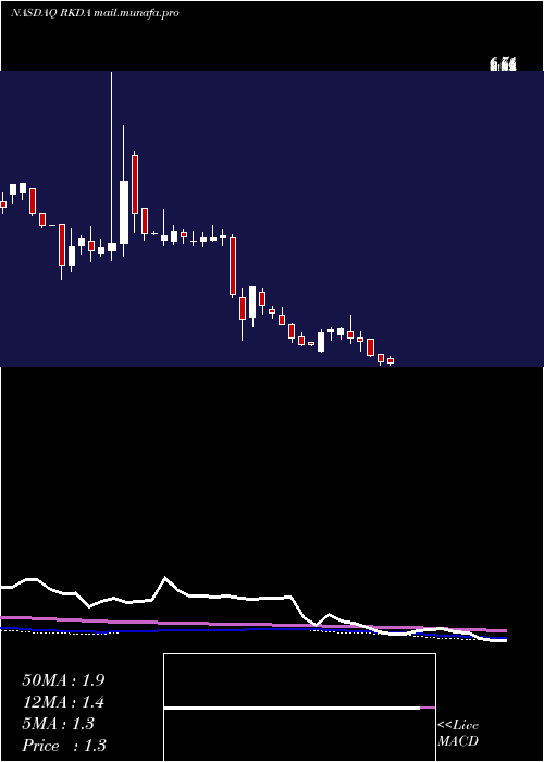  weekly chart ArcadiaBiosciences