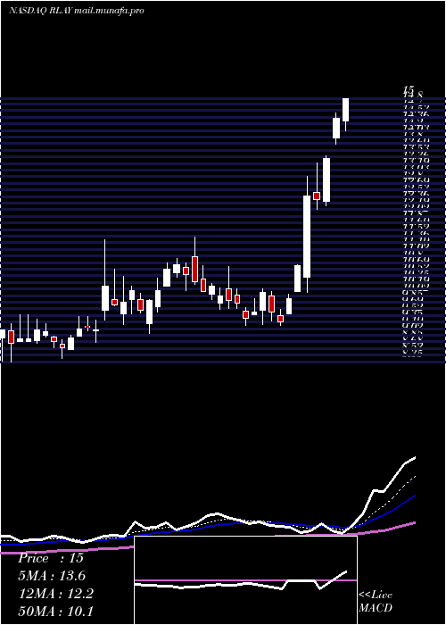  Daily chart RelayTherapeutics