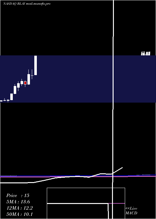  monthly chart RelayTherapeutics