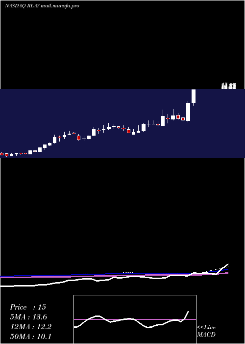  weekly chart RelayTherapeutics