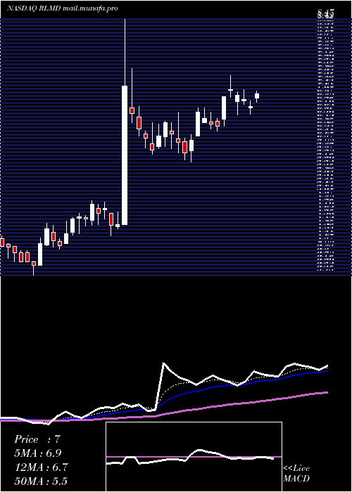 Daily chart RelmadaTherapeutics