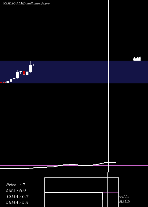  monthly chart RelmadaTherapeutics