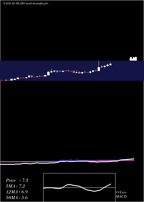  weekly chart RelmadaTherapeutics