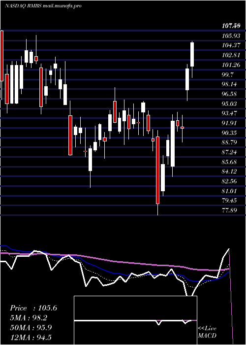  Daily chart RambusInc