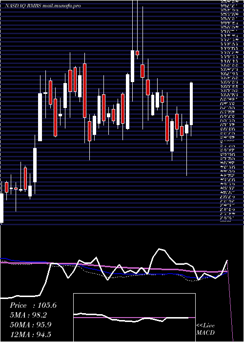  weekly chart RambusInc