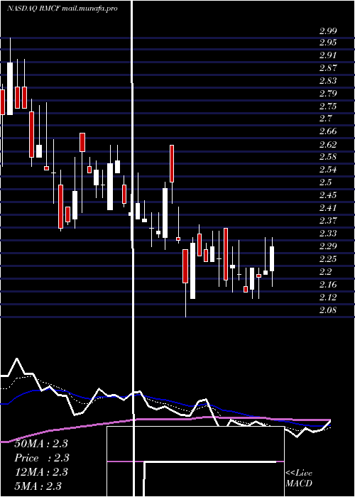  Daily chart RockyMountain