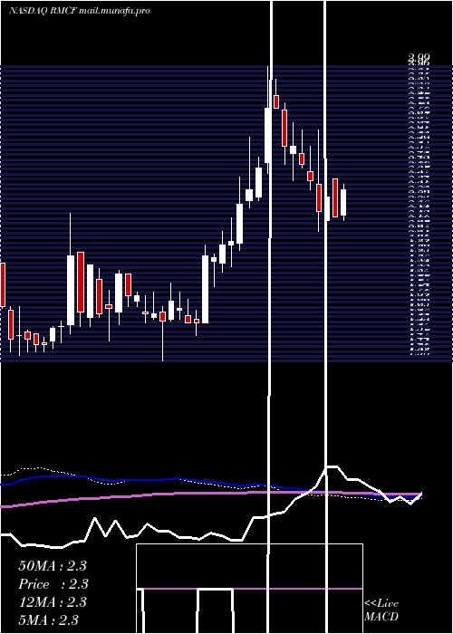  weekly chart RockyMountain