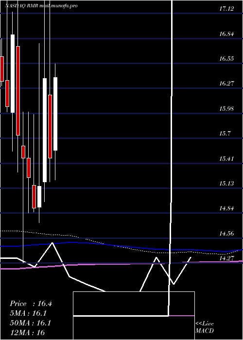  monthly chart RmrGroup