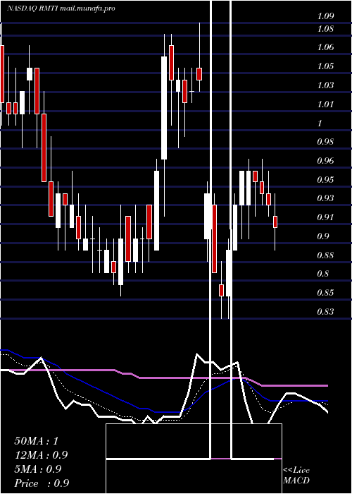 Daily chart RockwellMedical
