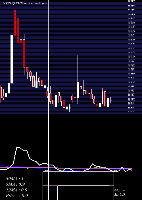  weekly chart RockwellMedical