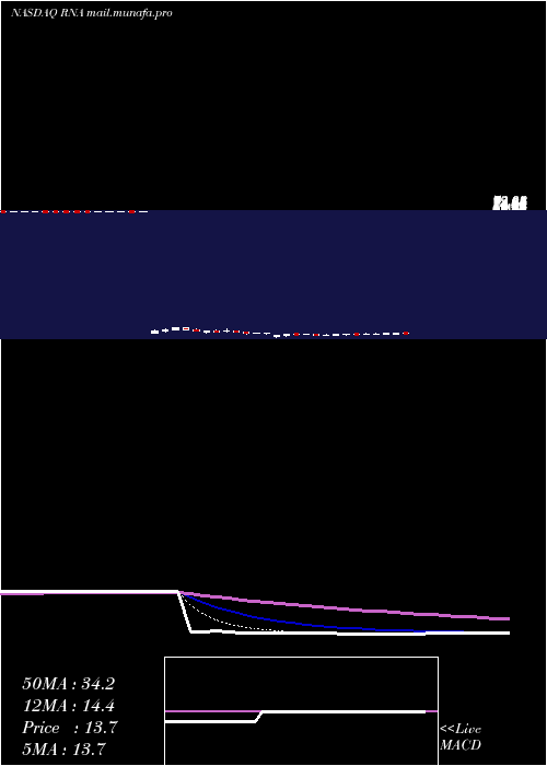  Daily chart AvidityBiosciences