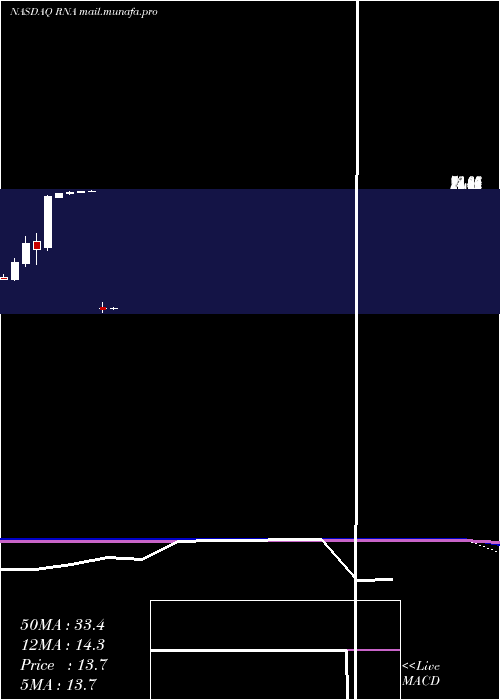  monthly chart AvidityBiosciences