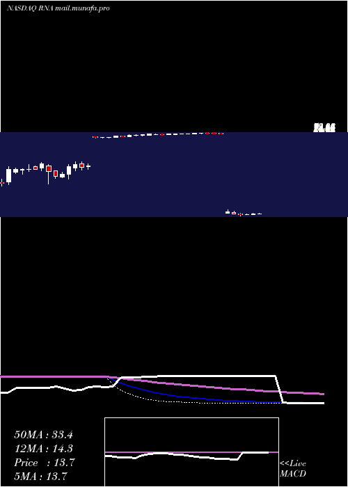  weekly chart AvidityBiosciences