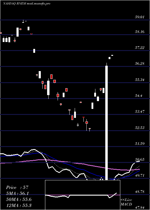  Daily chart FirstTrust