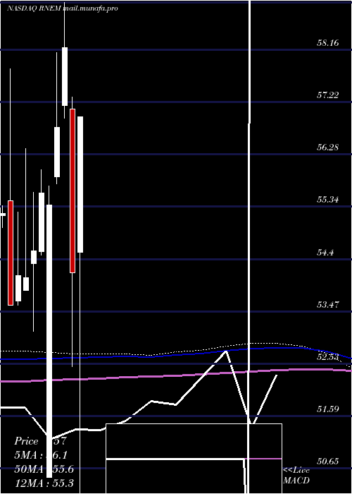  monthly chart FirstTrust
