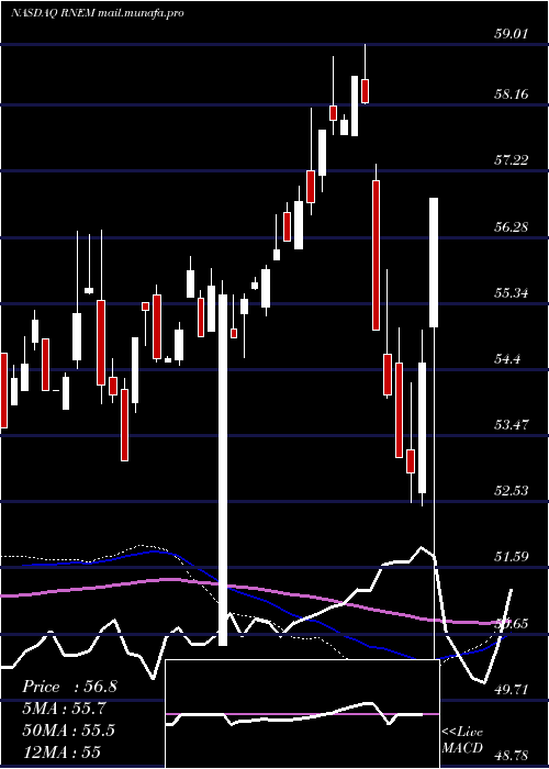  weekly chart FirstTrust