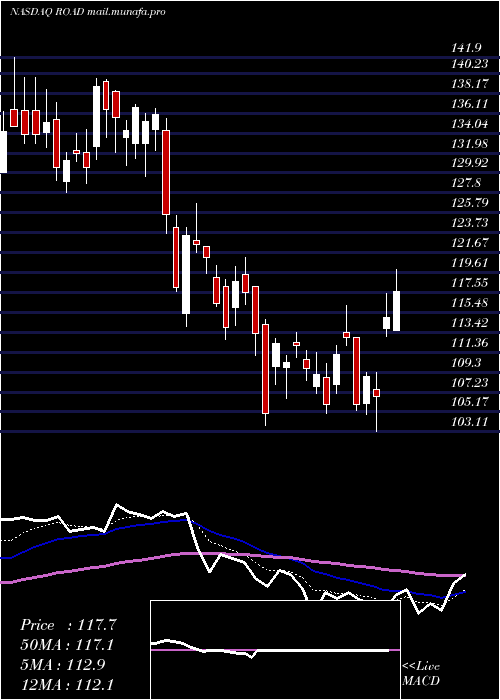  Daily chart ConstructionPartners