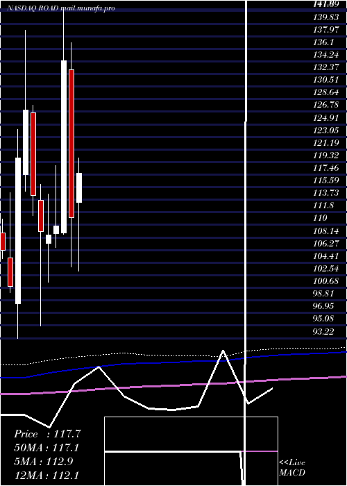  monthly chart ConstructionPartners