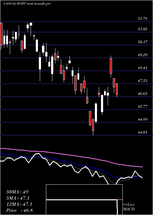  Daily chart FirstTrust