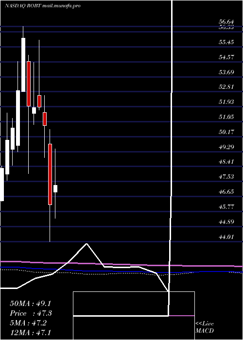  monthly chart FirstTrust