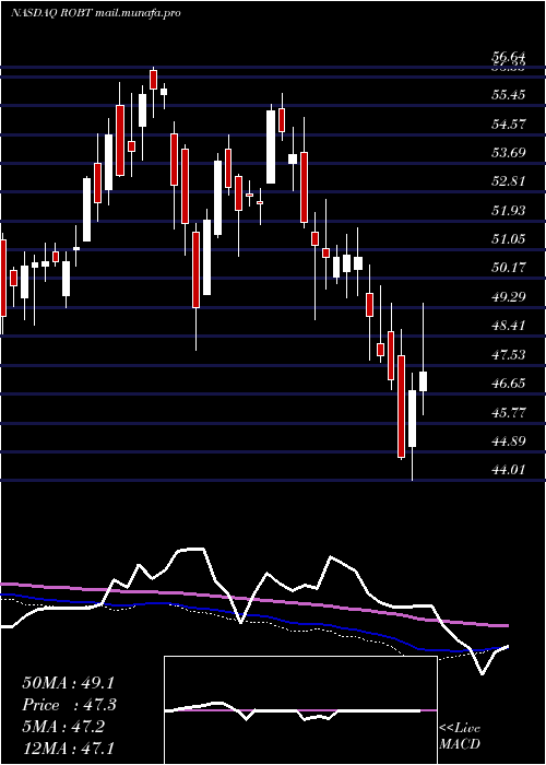  weekly chart FirstTrust