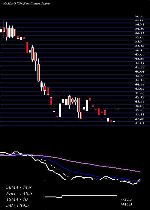  Daily chart GibraltarIndustries