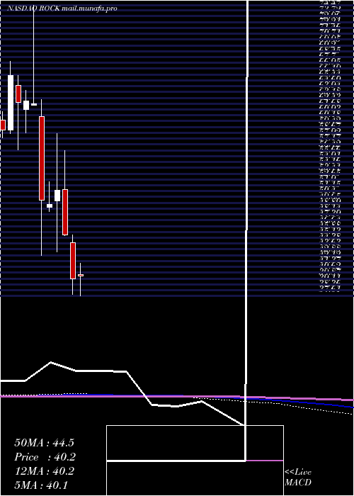  monthly chart GibraltarIndustries