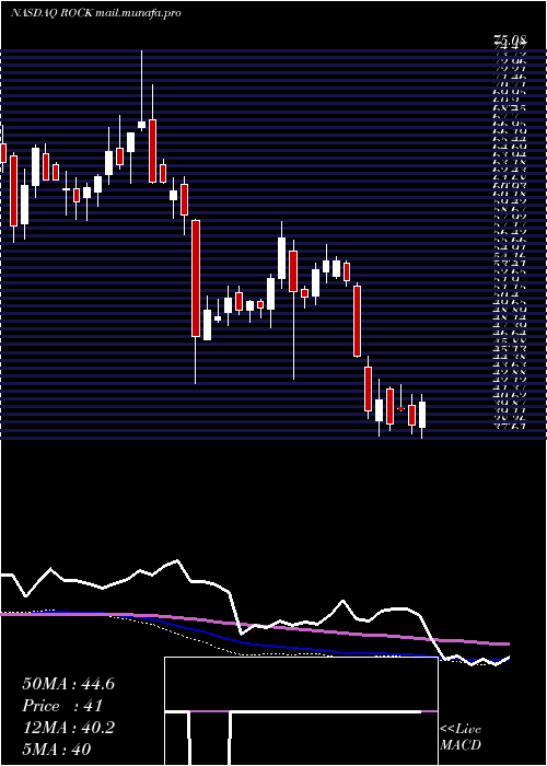  weekly chart GibraltarIndustries