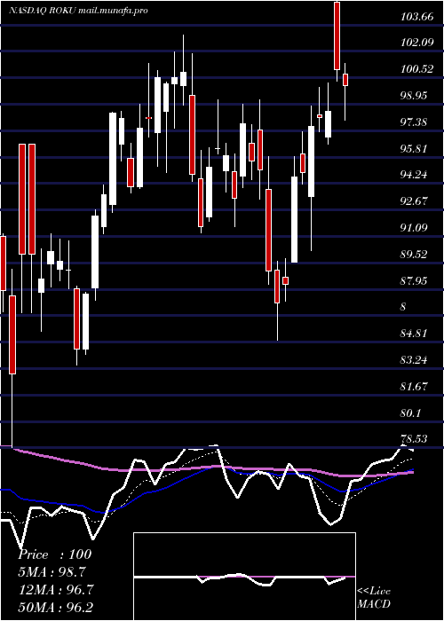  Daily chart RokuInc
