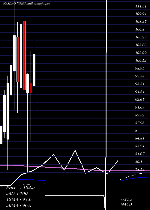  monthly chart RokuInc