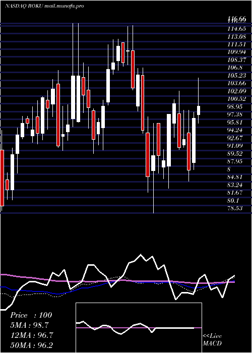  weekly chart RokuInc