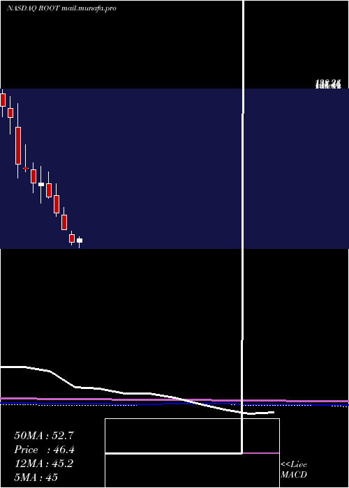  monthly chart RootInc