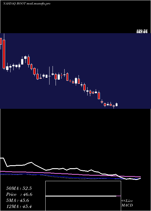  weekly chart RootInc