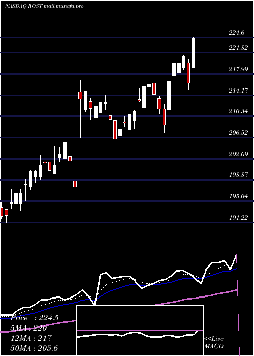  Daily chart RossStores