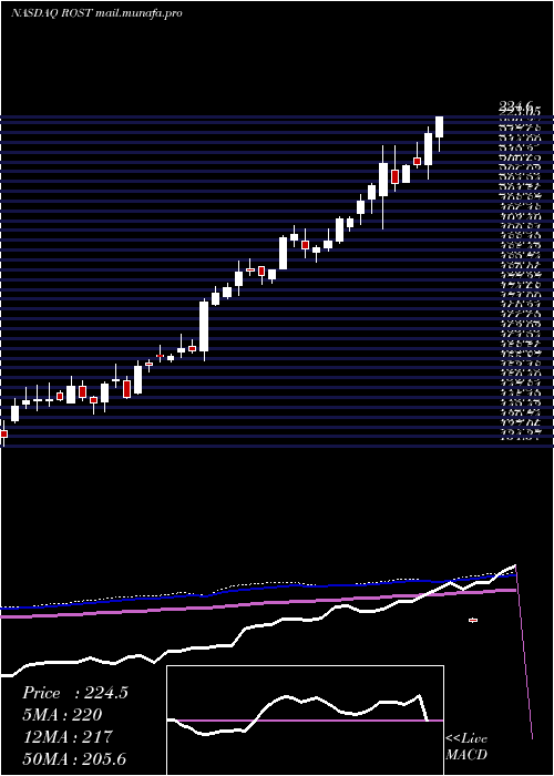  weekly chart RossStores
