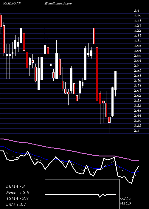 Daily chart RepayHoldings