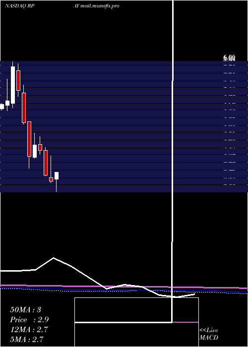  monthly chart RepayHoldings