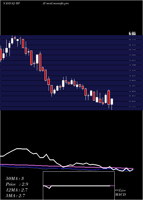  weekly chart RepayHoldings