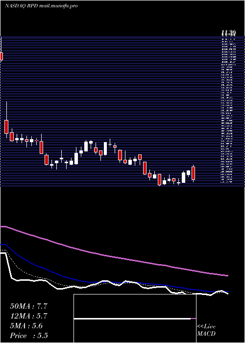 Daily chart Rapid7Inc