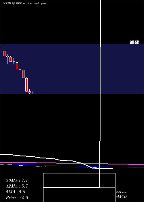  monthly chart Rapid7Inc