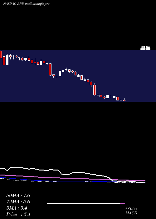  weekly chart Rapid7Inc