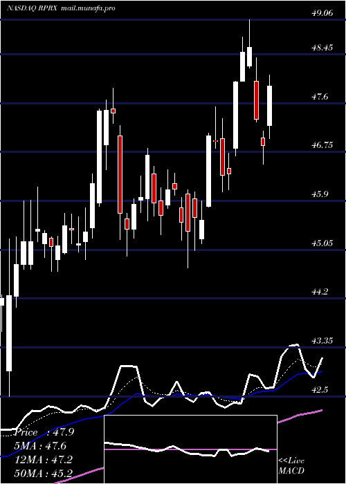  Daily chart ReprosTherapeutics