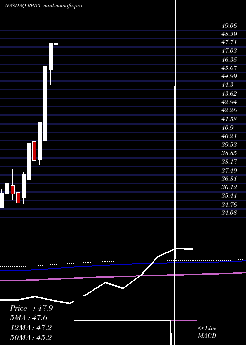  monthly chart ReprosTherapeutics