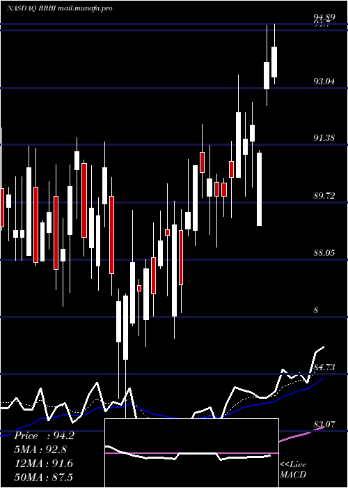  Daily chart RedRiver