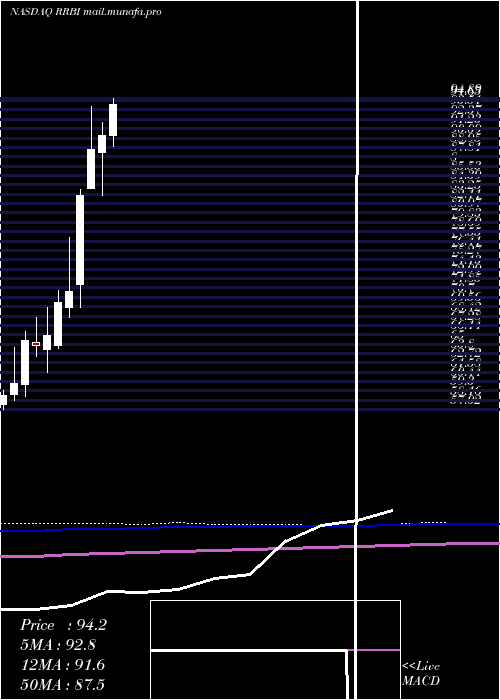 monthly chart RedRiver