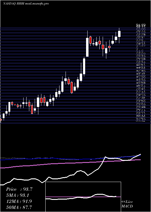  weekly chart RedRiver