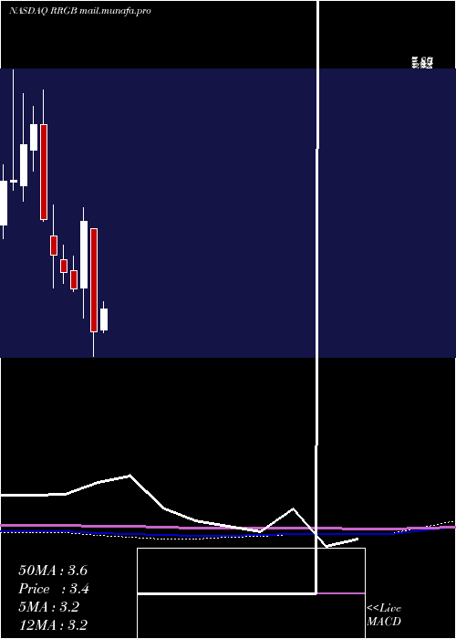  monthly chart RedRobin