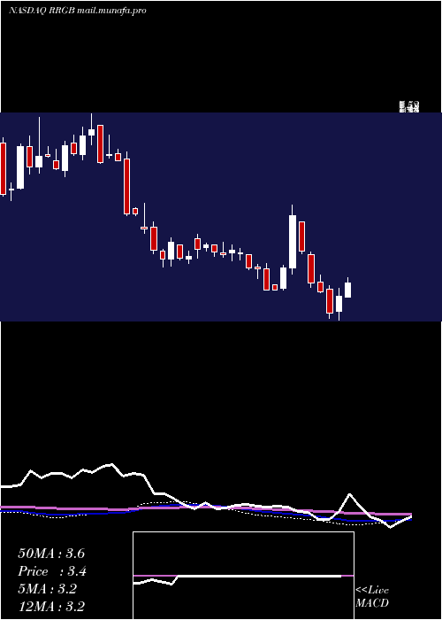  weekly chart RedRobin
